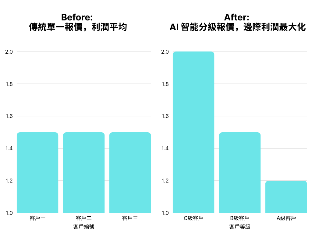 客戶分級表格展示
