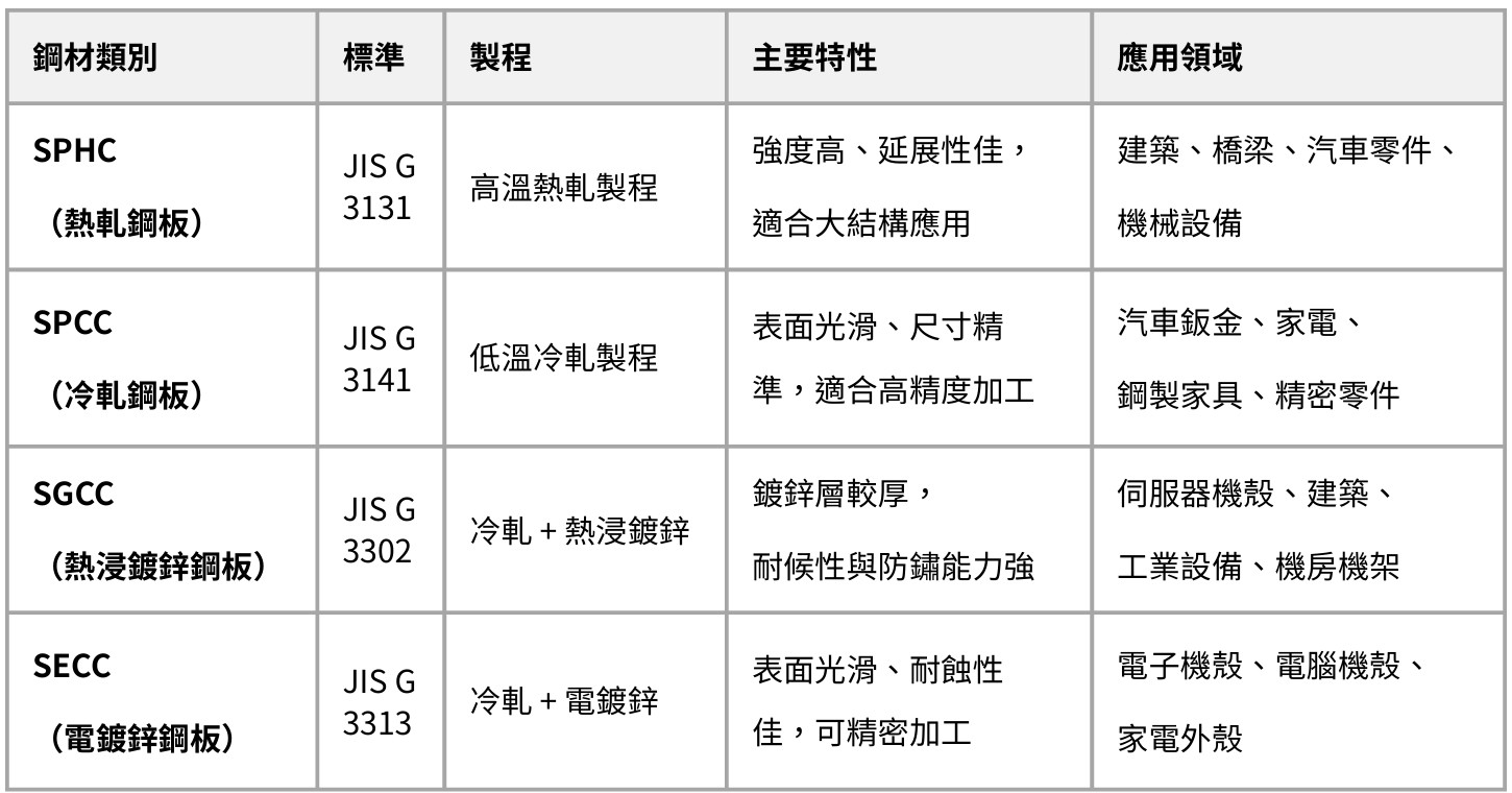 鋼材種類比較表 - SPHC（熱軋鋼板）、SPCC（冷軋鋼板）、SGCC（熱浸鍍鋅鋼板）、SECC（電鍍鋅鋼板），包含標準、製程、特性與應用領域。