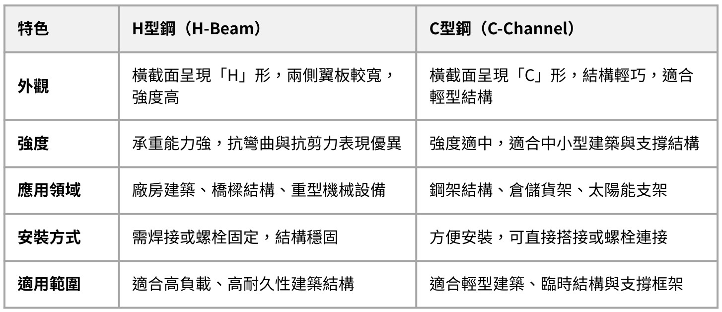 H型鋼（H-Beam）與C型鋼（C-Channel）比較表，涵蓋外觀、強度、應用領域、安裝方式及適用範圍，幫助選擇合適的結構鋼材。