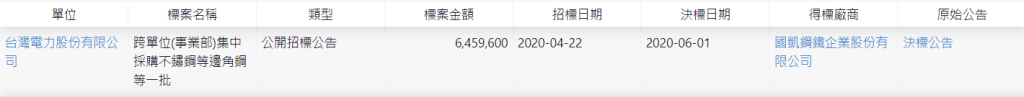 國凱鋼鐵得標台電2020年度跨單位集中採購不鏽鋼等邊角鋼標案之公告畫面，顯示決標金額為6,459,600元，公告單位為台灣電力公司
