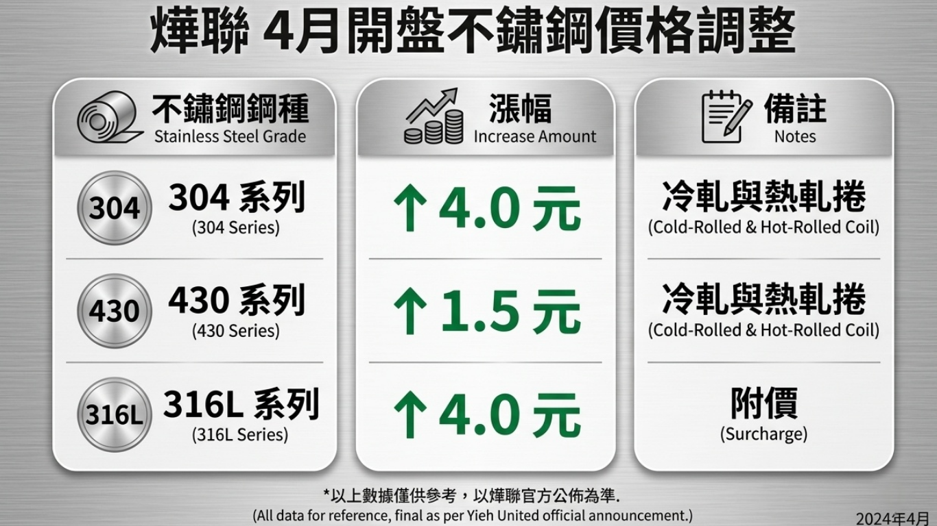 燁聯開盤簡訊截圖