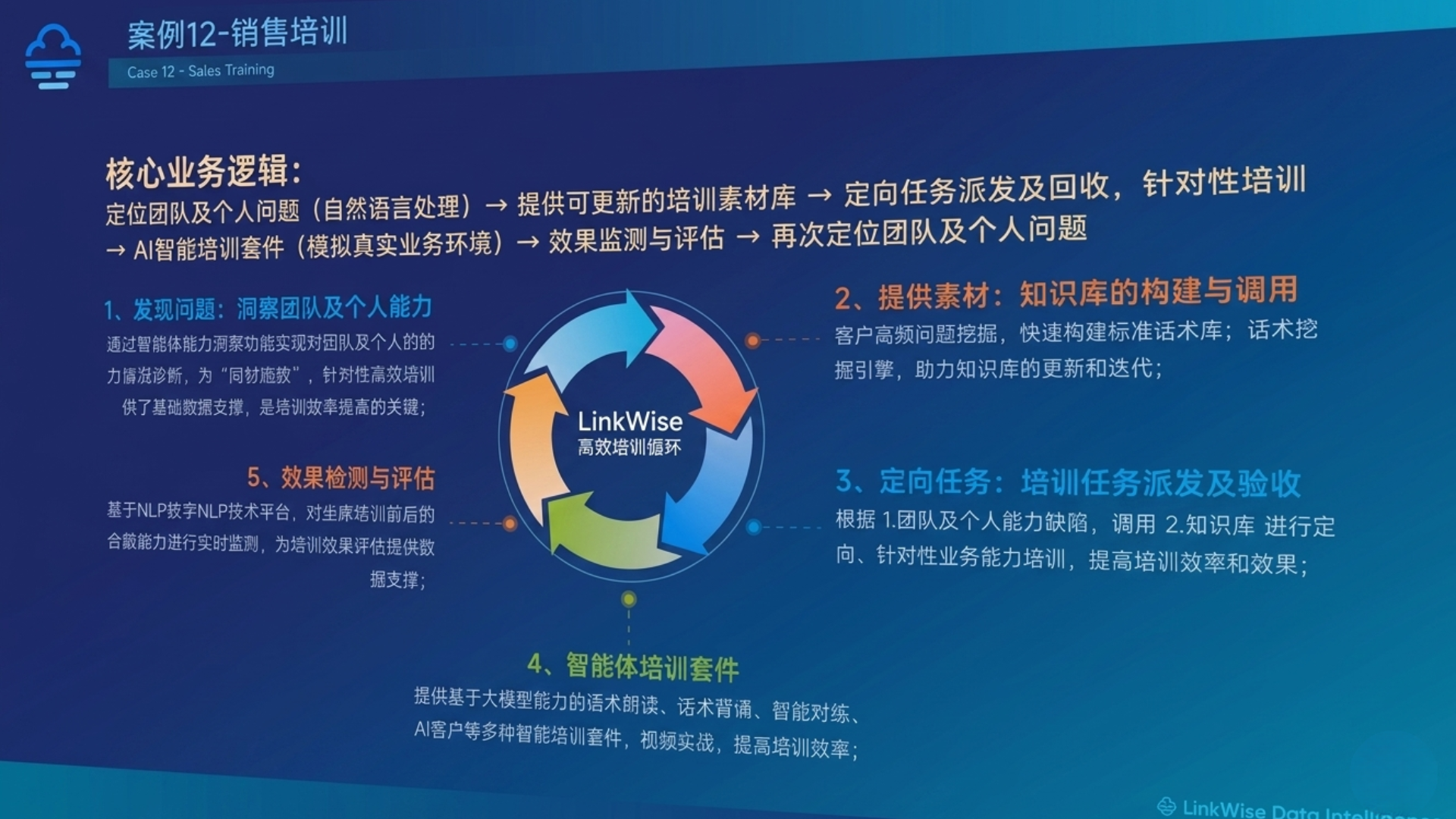 銷售培訓模型展示