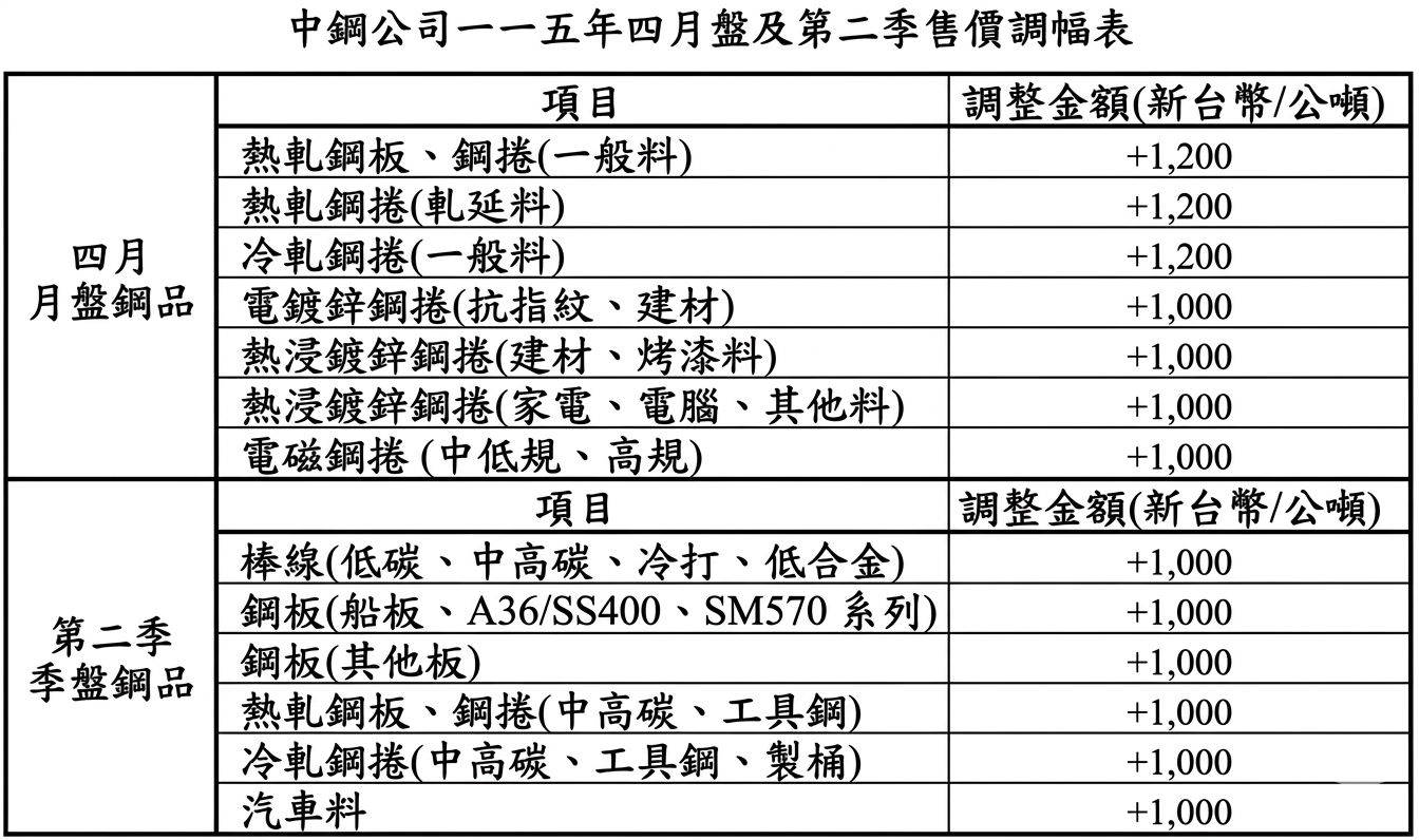 中鋼115年4月及第二季調幅表