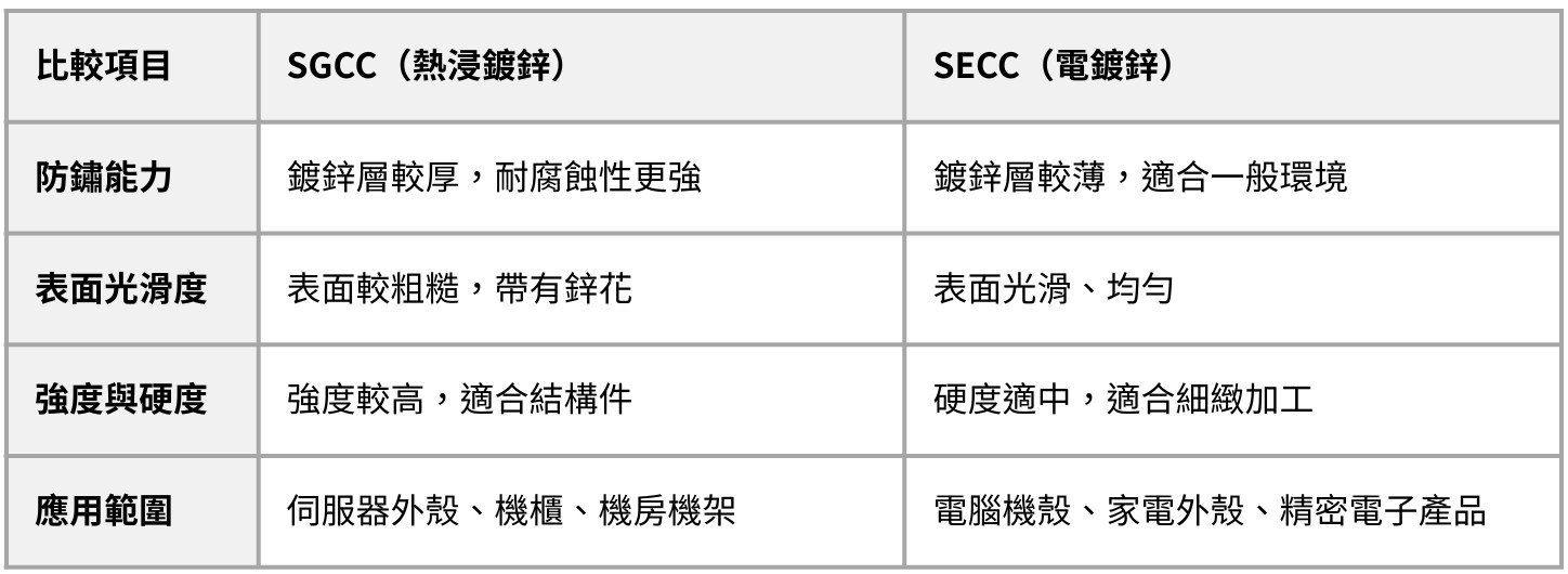 SGCC（熱浸鍍鋅）與 SECC（電鍍鋅）鋼板比較表，從防鏽能力、表面光滑度、強度與應用範圍進行分析，SGCC 適合伺服器外殼與機房機架，SECC 則用於電腦機殼與精密電子產品。