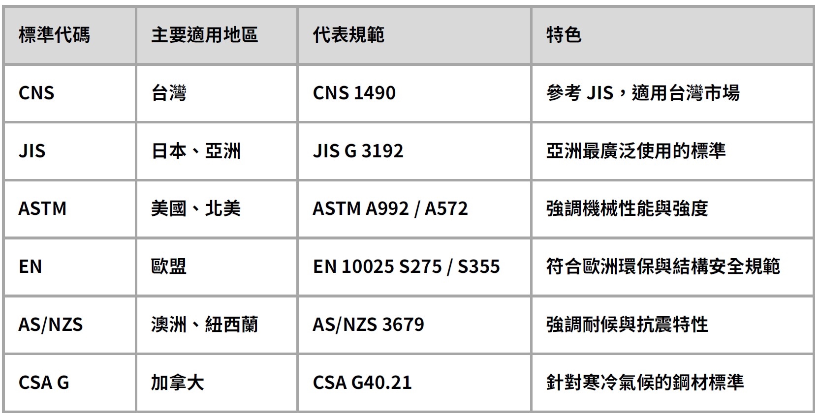 常見國際鋼材標準對照表，包含 CNS、JIS、ASTM、EN、AS/NZS、CSA 之適用地區、代表規範與特色說明