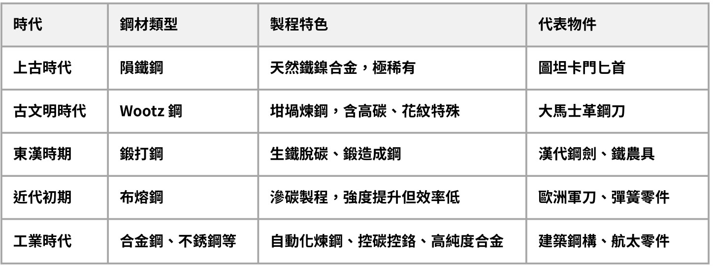 表格顯示鋼鐵在不同歷史時代的類型與製程特色，包括上古的隕鐵鋼、古文明的 Wootz 鋼、東漢的鍛打鋼、近代的布熔鋼，以及工業時代的合金鋼與不銹鋼，並列出各自代表性物件如圖坦卡門匕首、大馬士革鋼刀、漢代鋼劍、歐洲軍刀與航太零件。