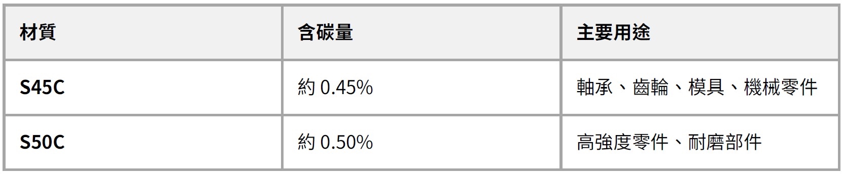 S45C 與 S50C 機械構造鋼的含碳量與用途比較表，S45C 含碳量約 0.45%，適用於軸承、齒輪、模具、機械零件；S50C 含碳量約 0.50%，適用於高強度零件與耐磨部件。
