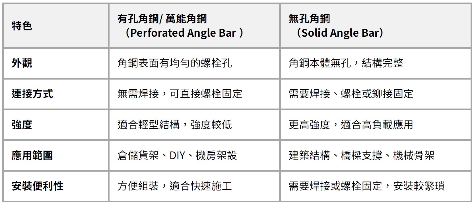 有孔角鋼（Perforated Angle Bar）與無孔角鋼（Solid Angle Bar）比較表，包含外觀、連接方式、強度、應用範圍與安裝便利性等關鍵差異。