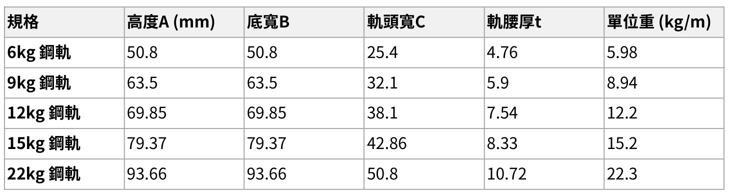 鋼軌尺寸重量對照表,列出6kg、9kg、12kg、15kg、22kg鋼軌的高度、底寬、軌頭寬、軌腰厚與單位重量