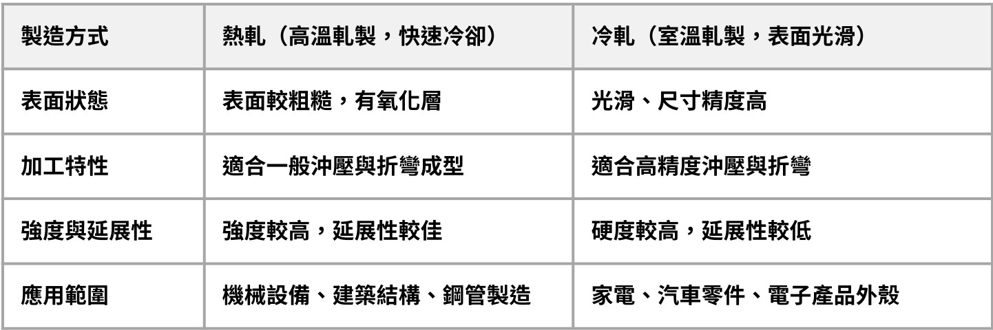 SPHC 熱軋鋼板 vs. SPCC 冷軋鋼板比較表：製造方式、表面狀態、加工特性、強度與延展性、應用範圍分析