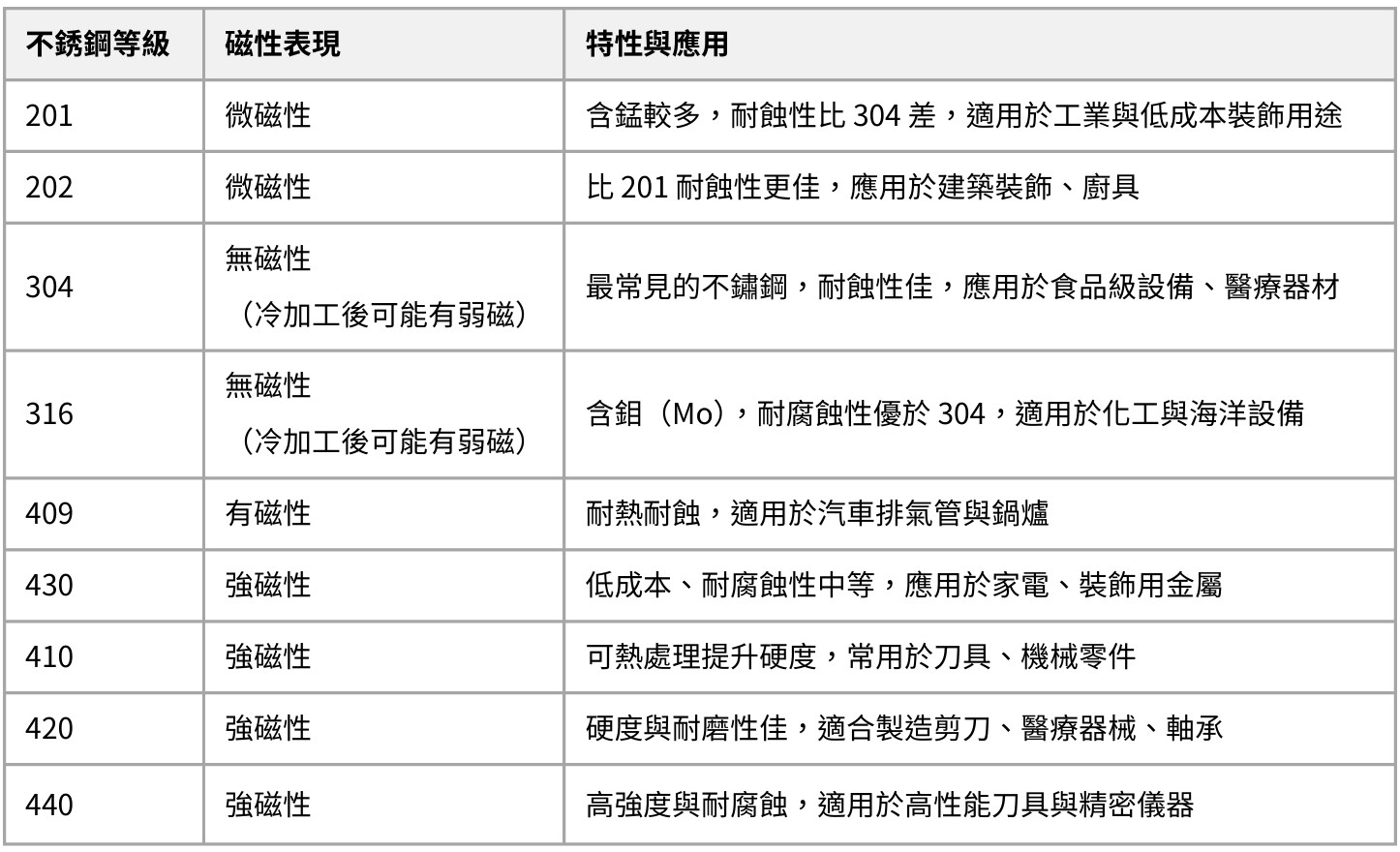 不鏽鋼等級磁性與應用比較表，包含201、202、304、316、409、430、410、420、440等常見鋼種，列出其磁性表現及特性與應用範圍。