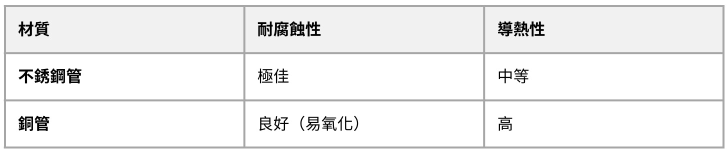 不銹鋼管與銅管的耐腐蝕性與導熱性比較表。不銹鋼管具有極佳的耐腐蝕性，導熱性中等；銅管的耐腐蝕性良好但易氧化，導熱性高。