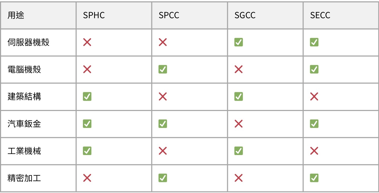 SPHC、SPCC、SGCC、SECC 四種鋼板的用途比較表，顯示各類鋼材在伺服器機殼、電腦機殼、建築結構、汽車鈑金、工業機械、精密加工等應用上的適用性。