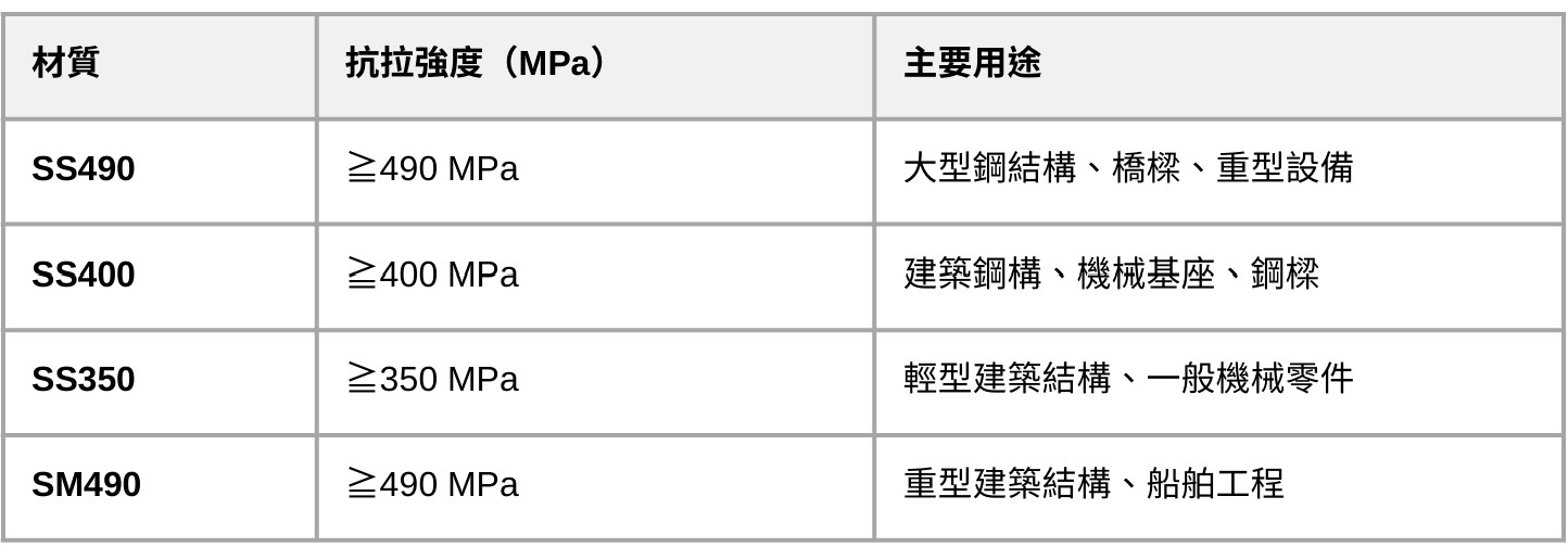 鋼材抗拉強度與用途比較表，包括 SS490、SS400、SS350、SM490 各材質的抗拉強度（MPa）與主要應用，如建築鋼構、橋樑、機械基座、船舶工程等。