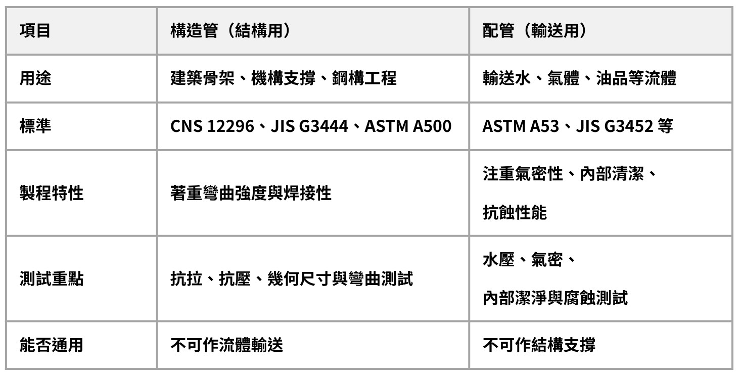 構造管與配管的比較表，包含用途、標準、製程特性、測試重點與可否通用等五大項目，說明兩者在結構與輸送用途上的差異