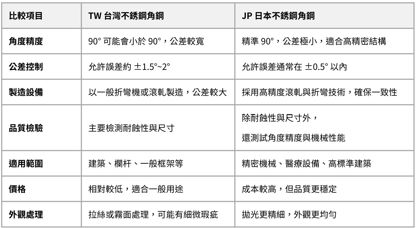 台灣 vs. 日本 不銹鋼角鋼比較表，詳細列出角度精度、公差控制、製造設備、品質檢驗、適用範圍、價格與外觀處理的差異。