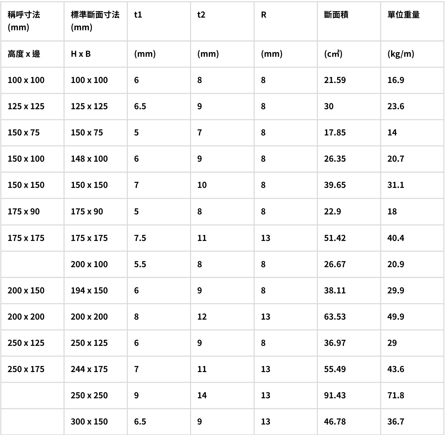 H型鋼的規格重量表