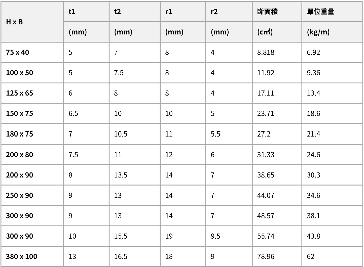 槽鋼規格表，包含常用尺寸、厚度（t1/t2）、圓角半徑（r1/r2）、斷面積（cm²）、單位重量（kg/m）